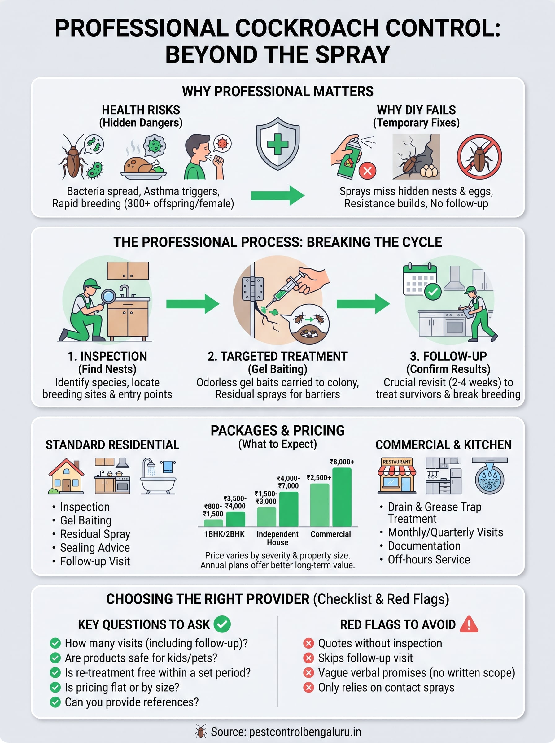 cockroach pest control services infographic
