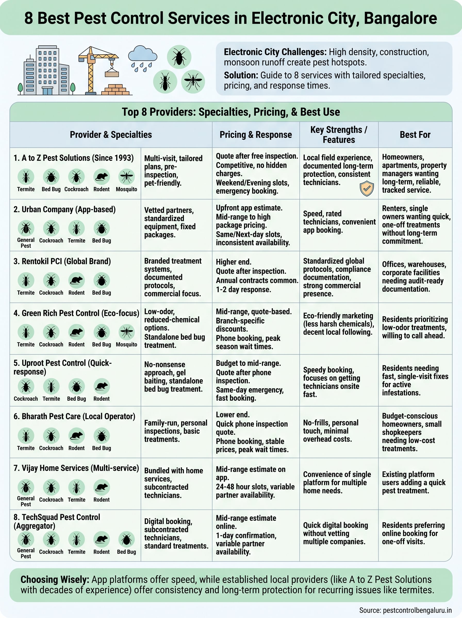 pest control electronic city infographic
