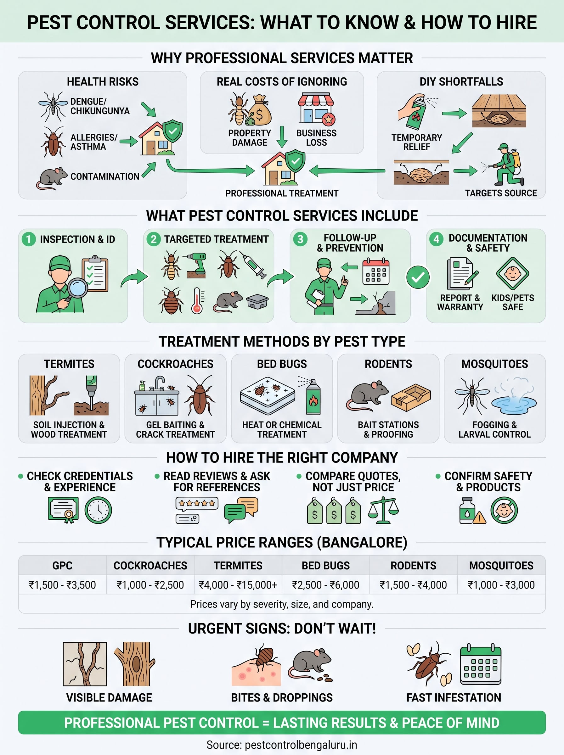 pest control services infographic